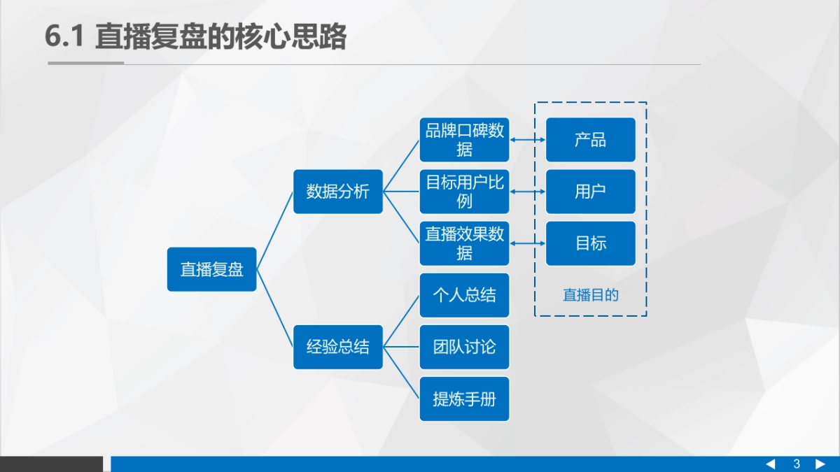 直播营销课件-第六章直播营销的复盘与提升_第3页