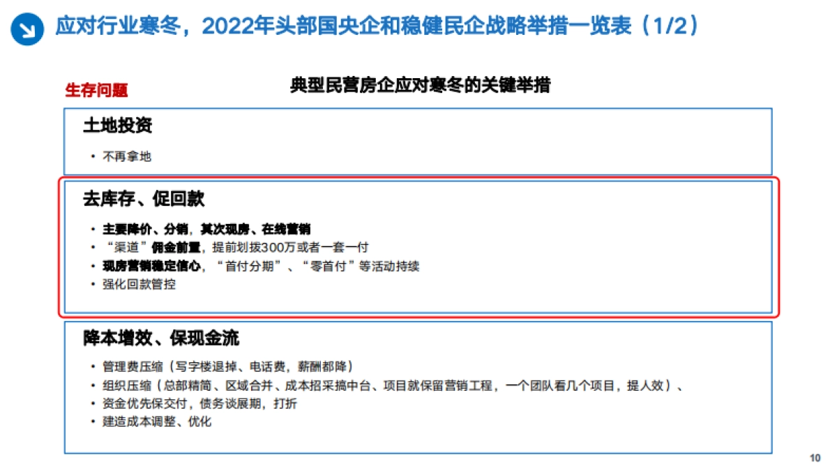 《3大去化策略化解库存压力》直播ppt_第10页