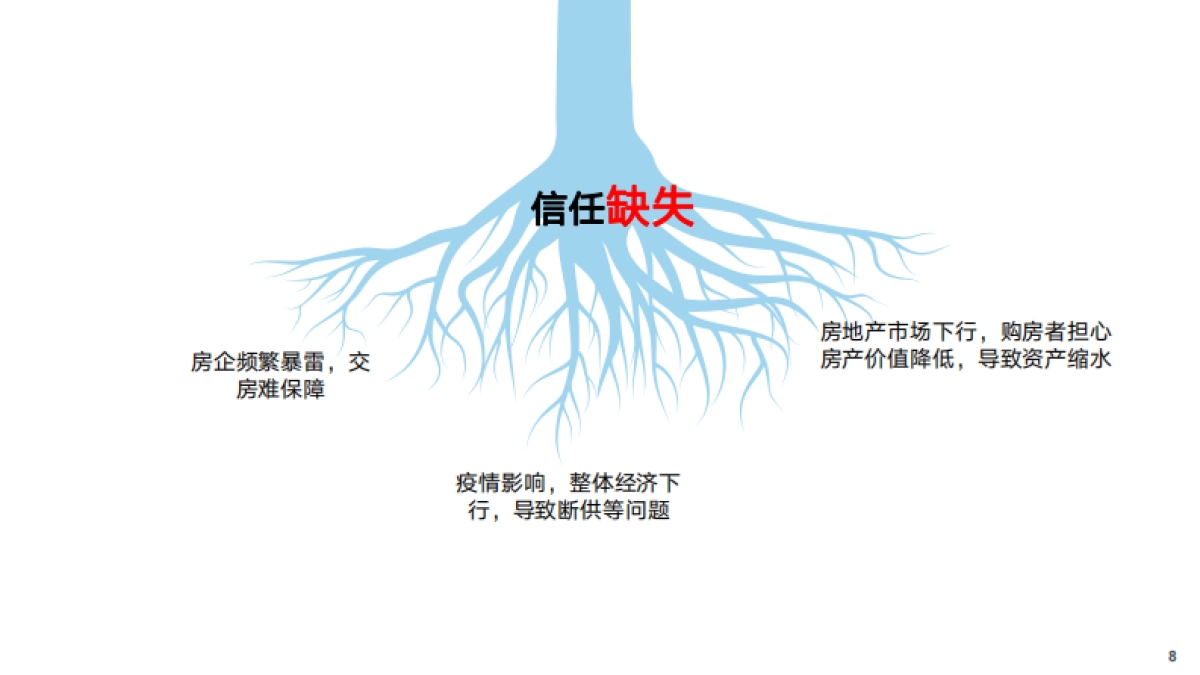 《3大去化策略化解库存压力》直播ppt_第8页