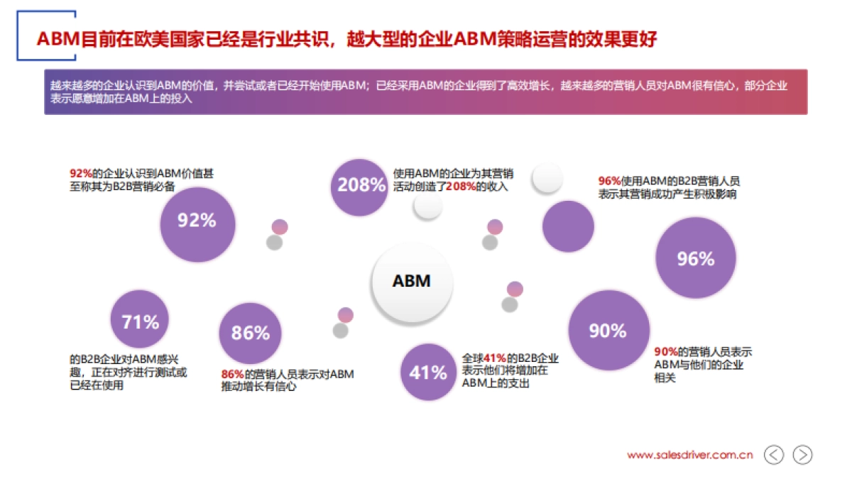 2022年 ABM 实战指南-SalesDriver_第4页