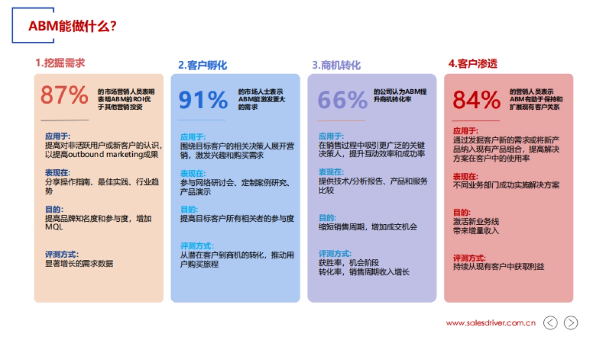 2022年 ABM 实战指南-SalesDriver_第5页