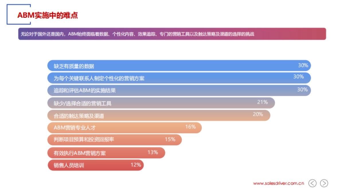 2022年 ABM 实战指南-SalesDriver_第7页