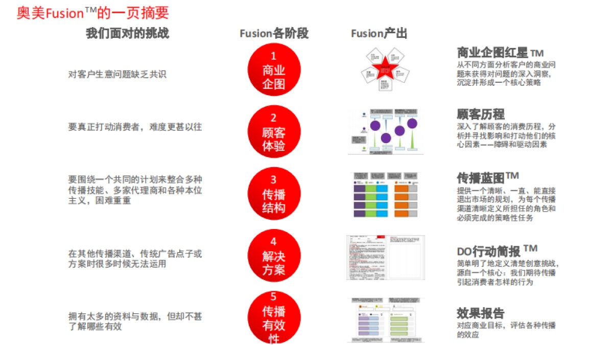 奥美fusion实现跨技能的整合传播策略_第4页