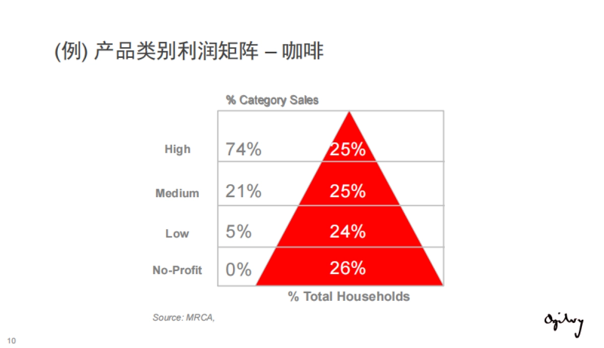 奥美内部绝密培训-营销策略与传播策略_第10页