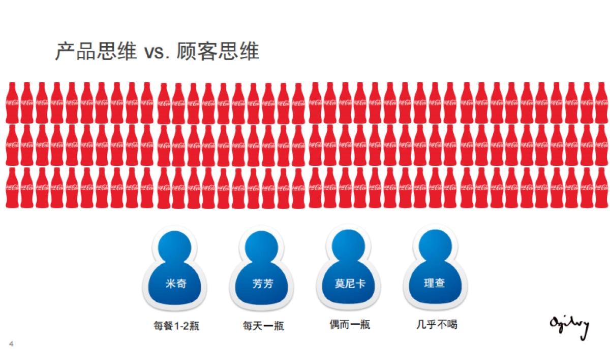 奥美内部绝密培训-营销策略与传播策略_第4页