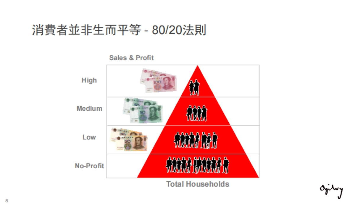 奥美内部绝密培训-营销策略与传播策略_第8页