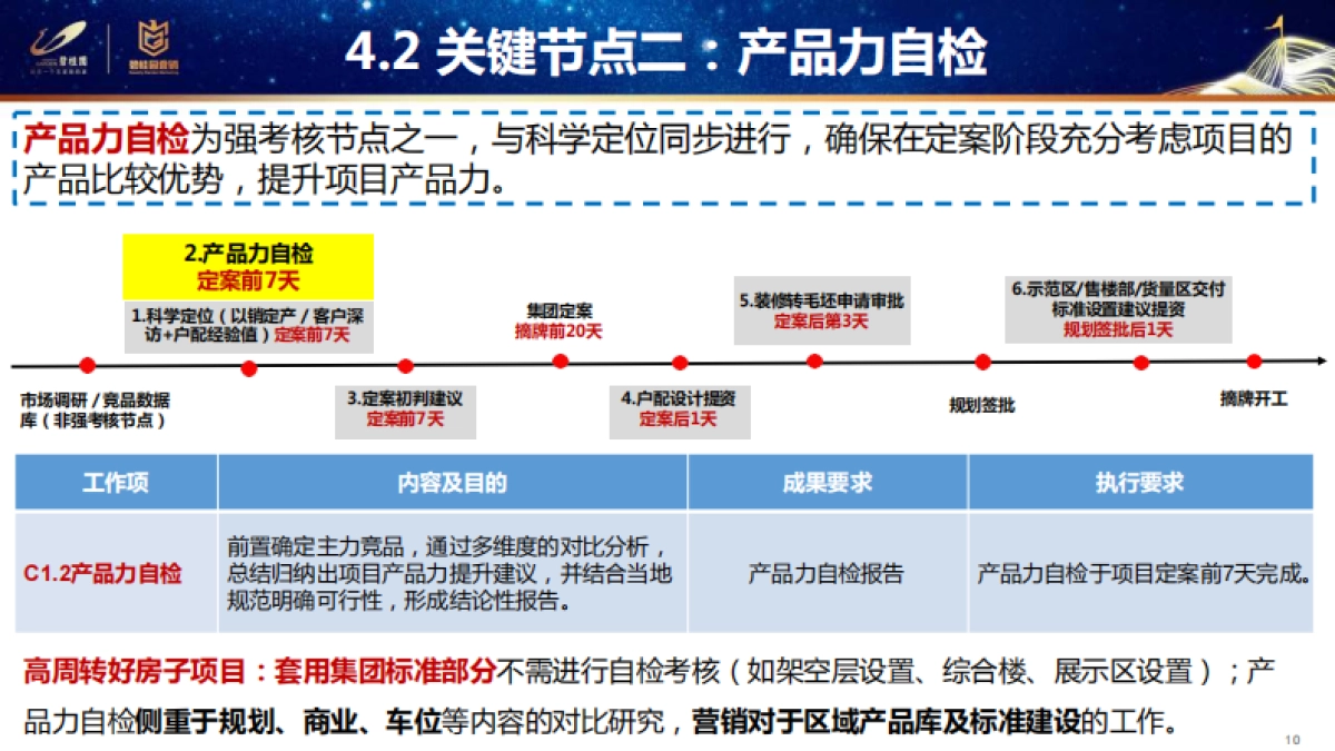 碧桂园集团-前策标准化方案_第10页