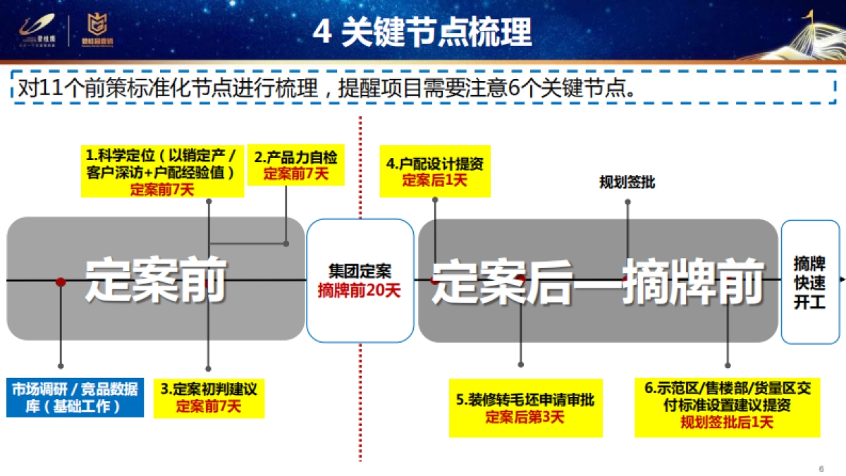 碧桂园集团-前策标准化方案_第6页