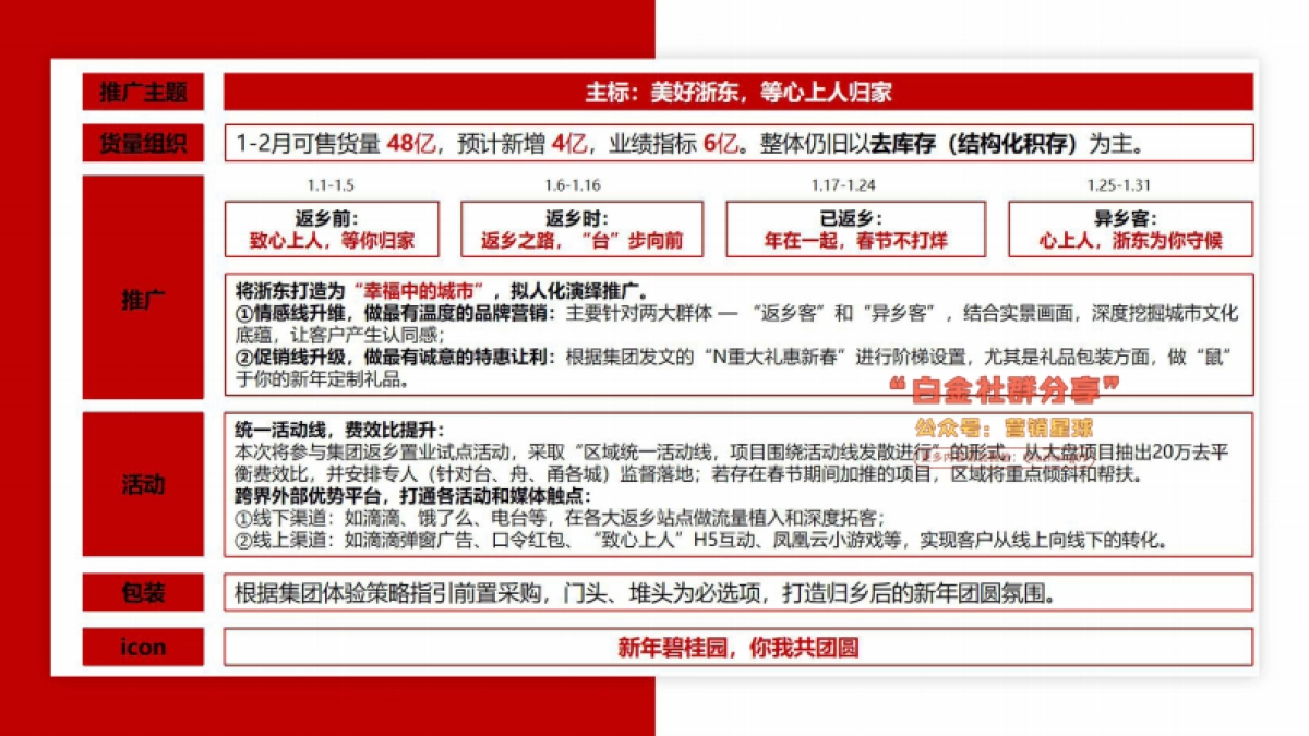 碧桂园浙江区域网红购房模式_第5页