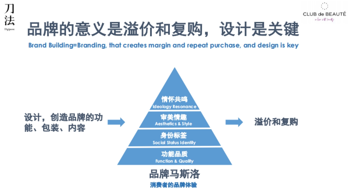 刀法品牌致胜峰会：张耀东欧莱雅校友会联席会长-新周期，设计是品牌的新动能_第5页