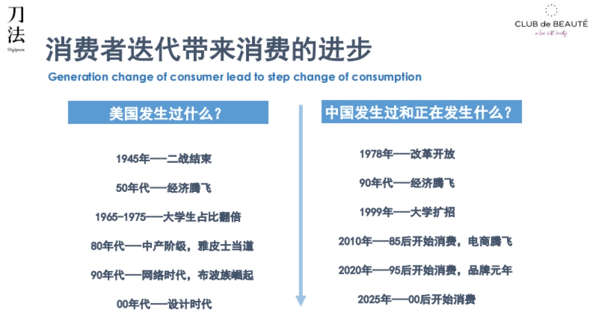 刀法品牌致胜峰会：张耀东欧莱雅校友会联席会长-新周期，设计是品牌的新动能_第8页