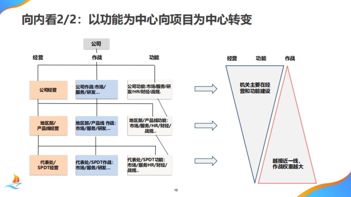 华为项目管理金种子高级培训教材_第10页