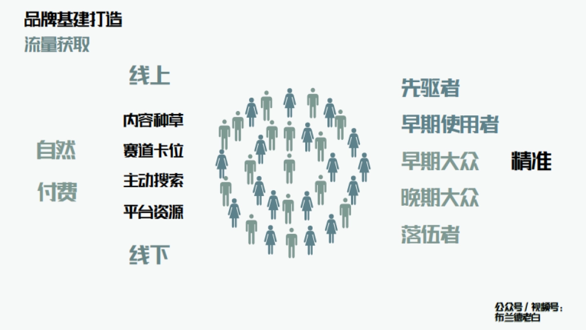 品牌全域增长模型—布兰德老白_第10页