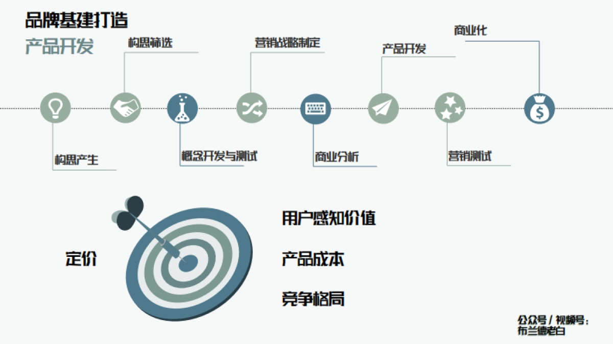品牌全域增长模型—布兰德老白_第8页
