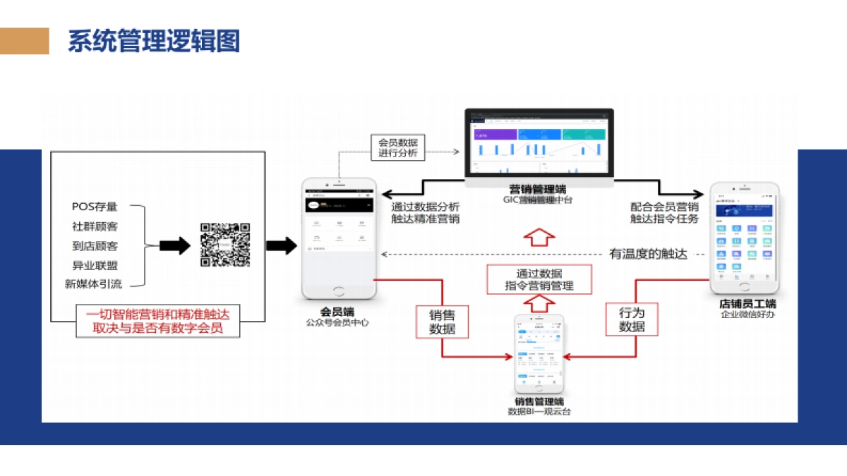 数字化会员运营培训手册_第10页