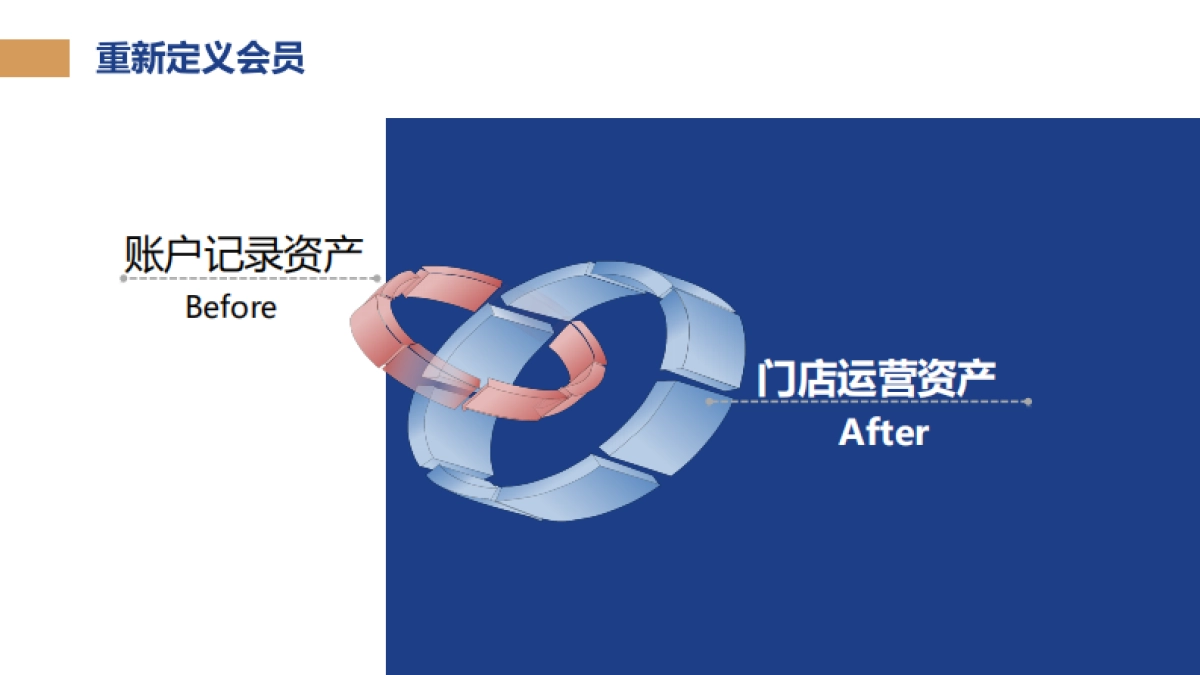 数字化会员运营培训手册_第7页