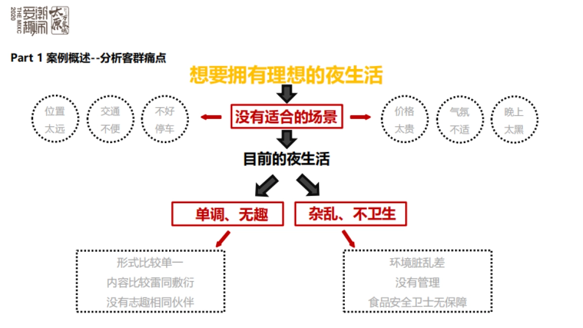 太原万象城-《掘金“夜经济”》推广分享课件_第7页