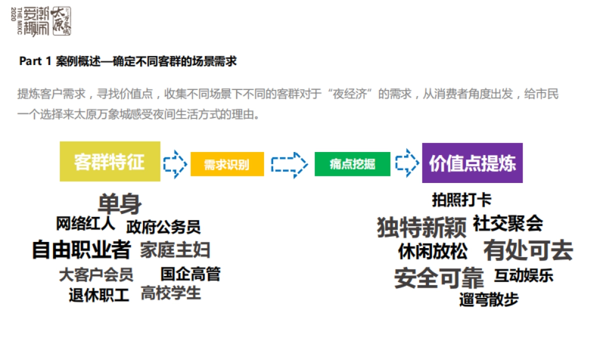 太原万象城-《掘金“夜经济”》推广分享课件_第8页