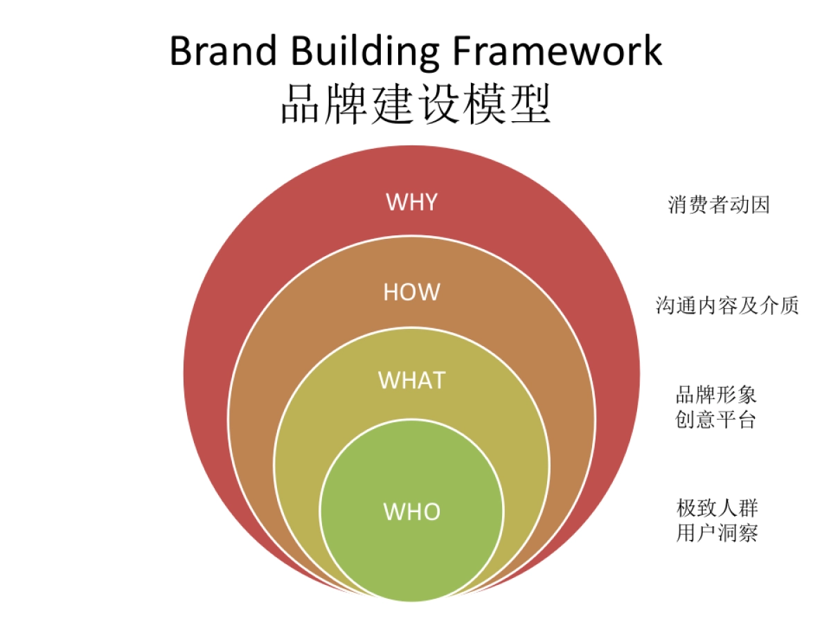 BBF品牌建设模型_第4页