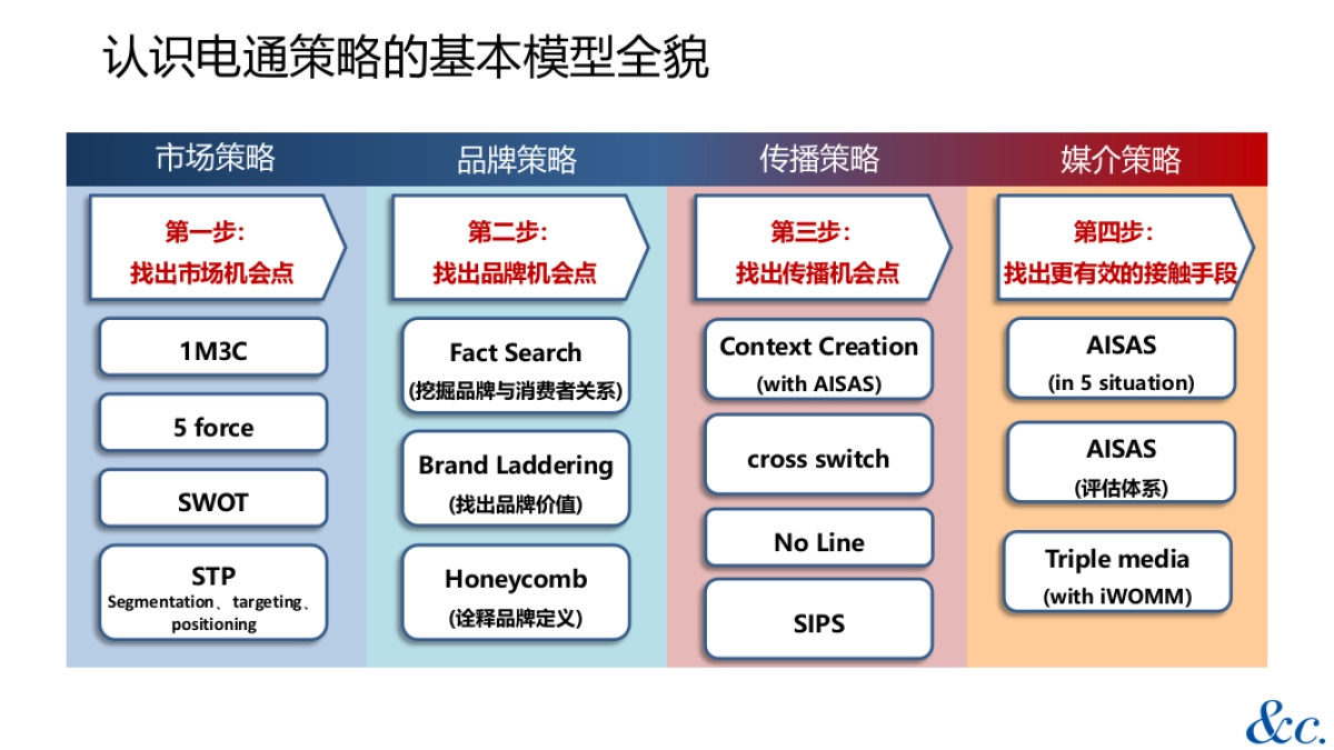 电通策略手册_第2页