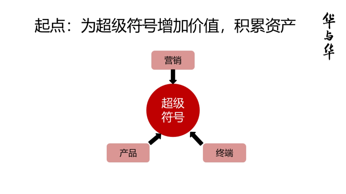 华与华方法合集_第10页