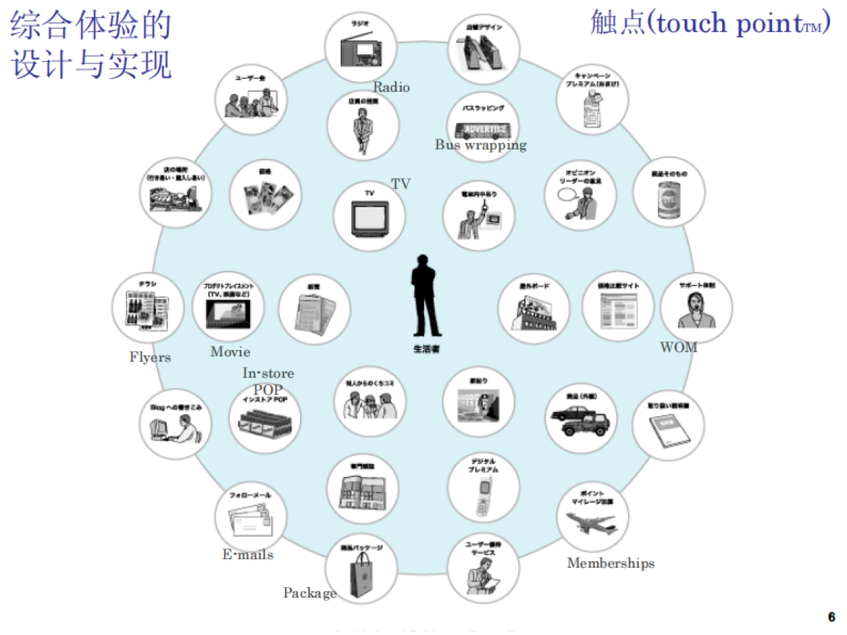 日本博报堂策略方法：ER概論_第6页