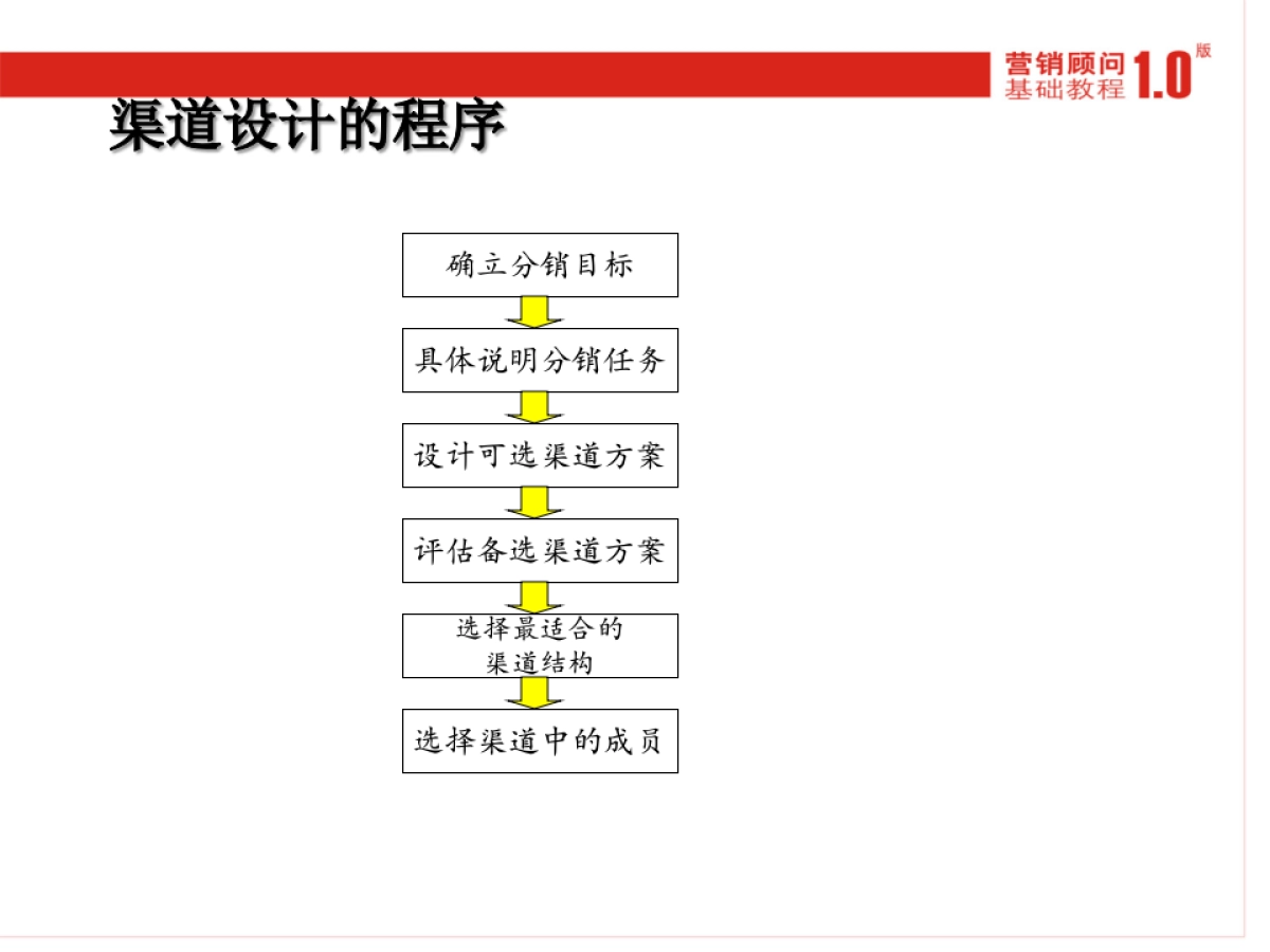 CN2007JC渠道规划基础_第10页