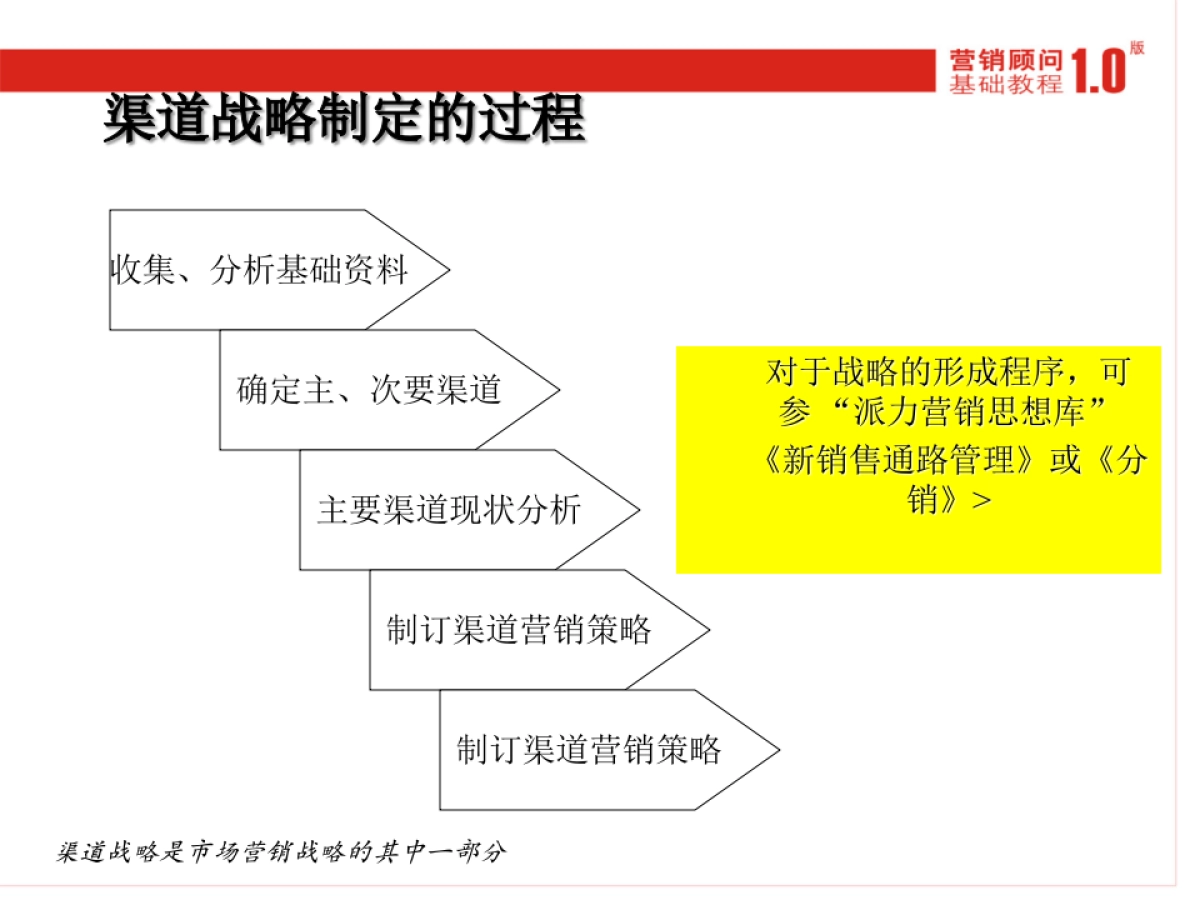 CN2007JC渠道规划基础_第6页