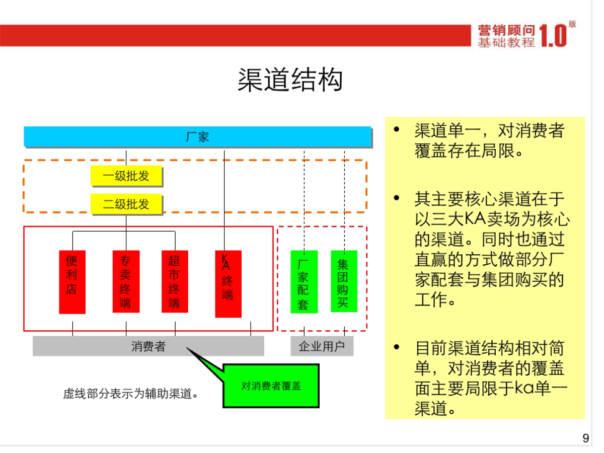 CN2007JC渠道与终端实战_第9页