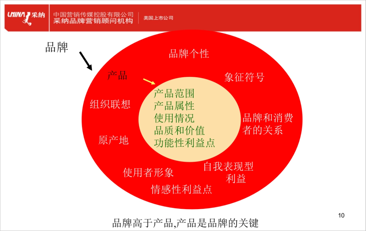 采纳品牌观_第10页