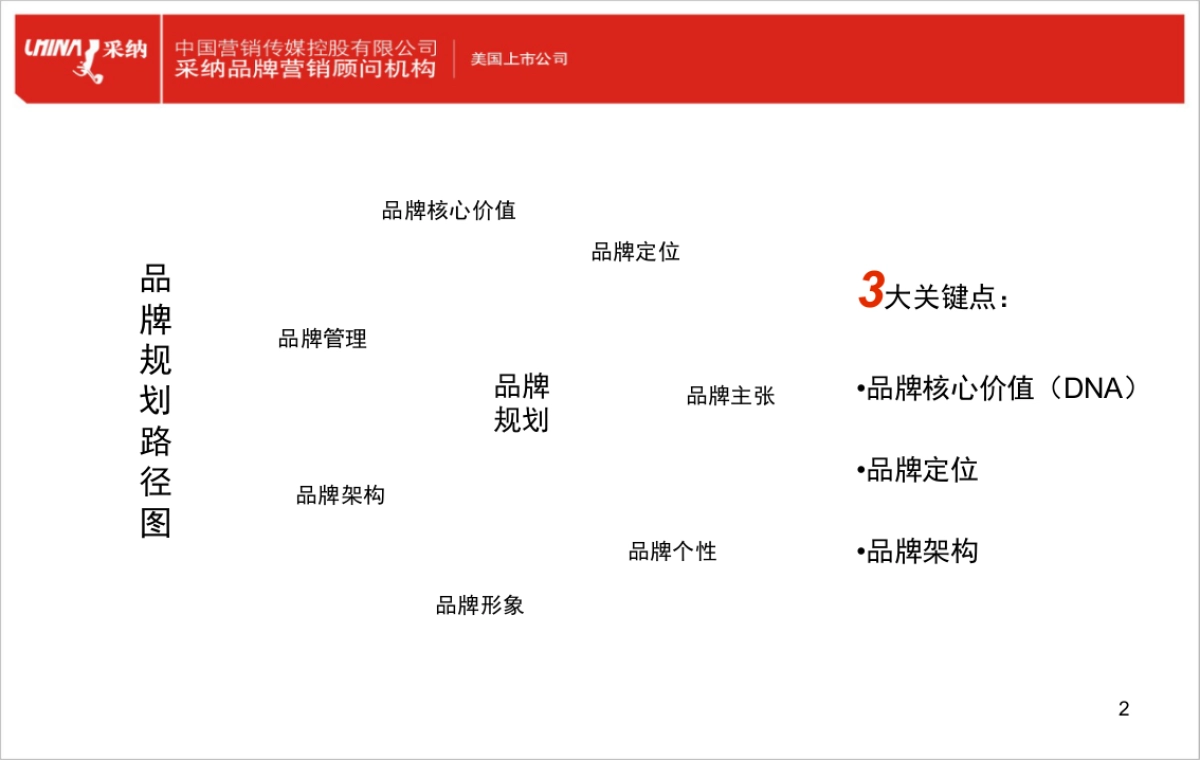 品牌规划路径图_第2页