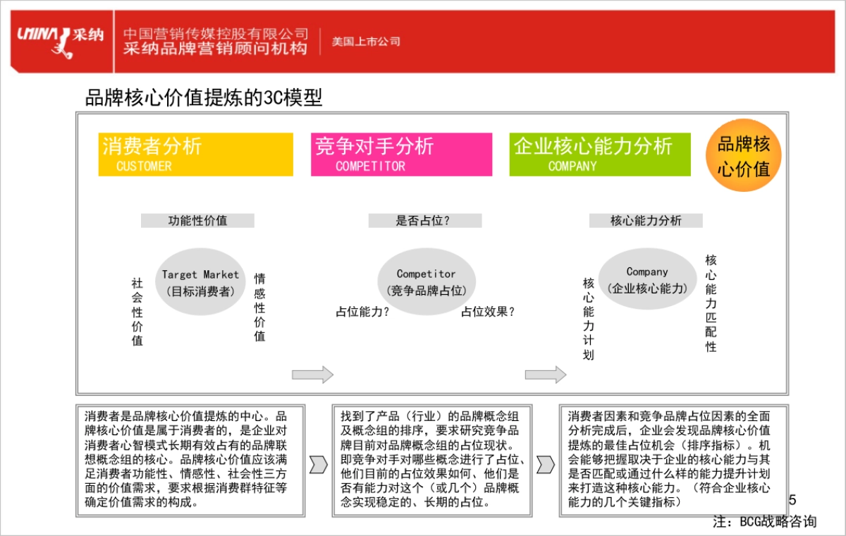 品牌规划路径图_第5页