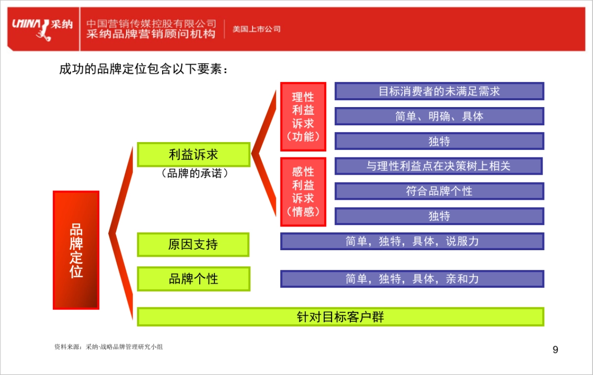 品牌规划路径图_第9页