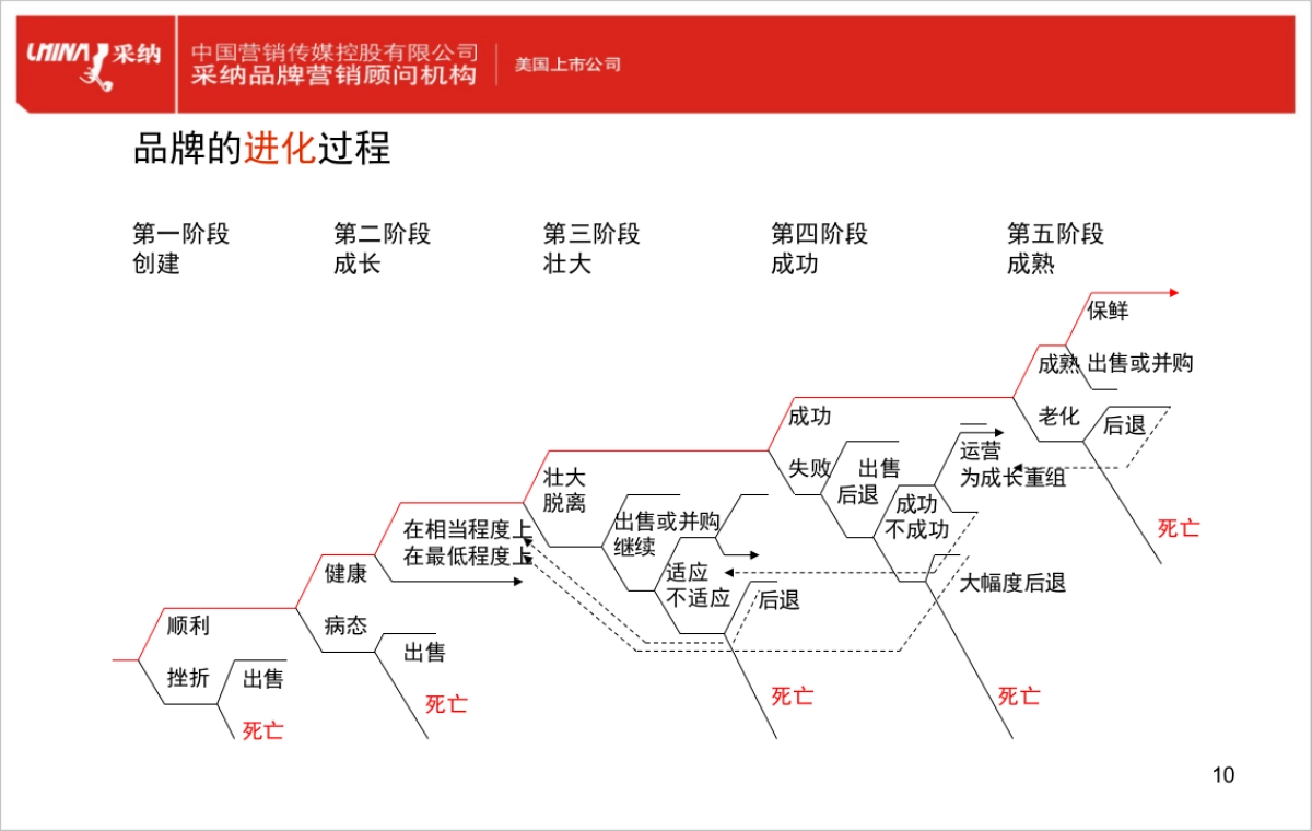 品牌进化论_第10页