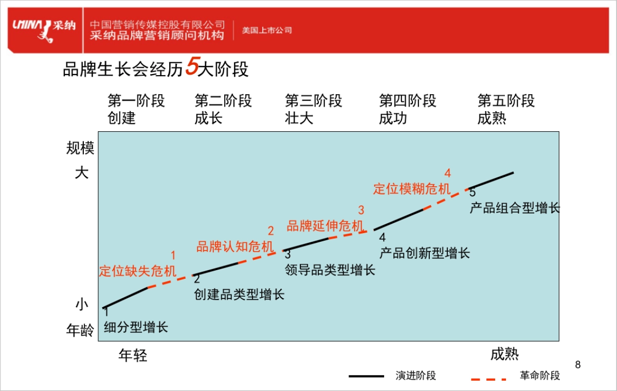 品牌进化论_第8页