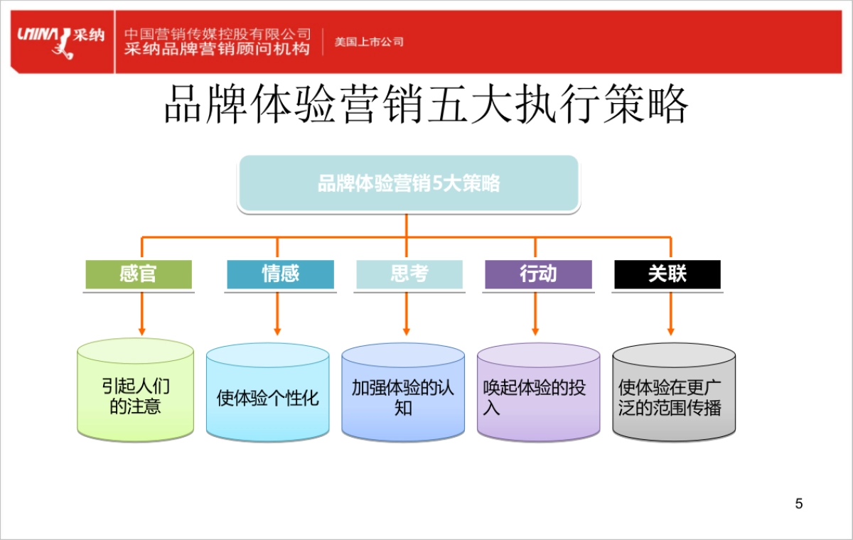 品牌体验_第5页
