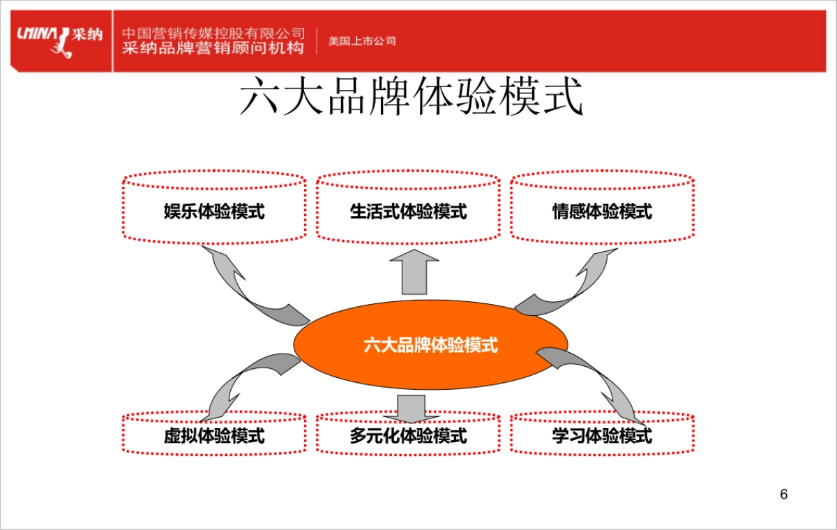 品牌体验_第6页