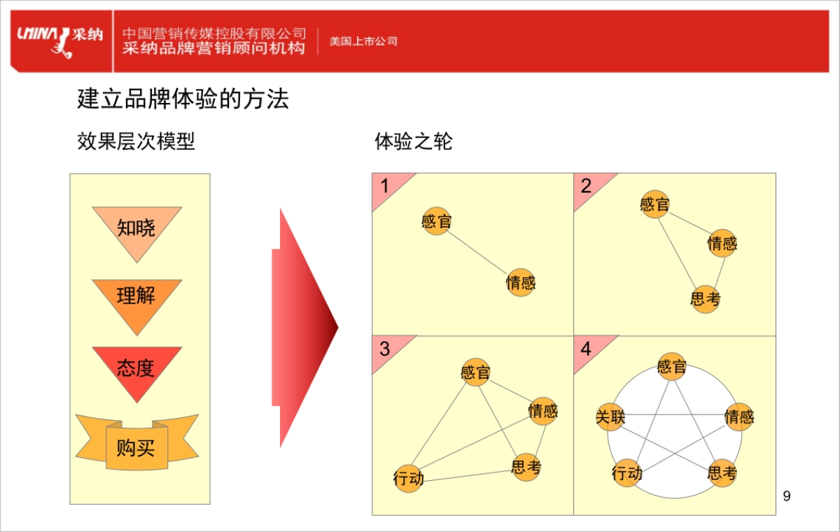 品牌体验_第9页
