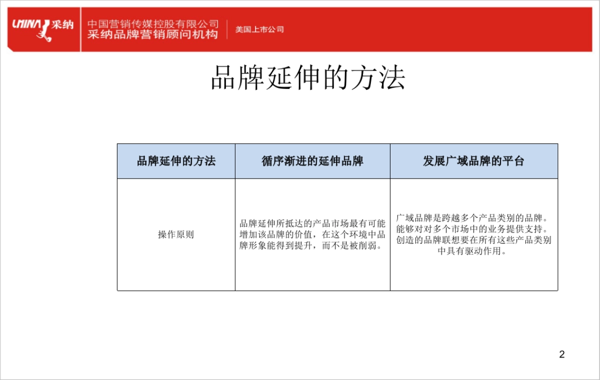 品牌延伸思考模型_第2页