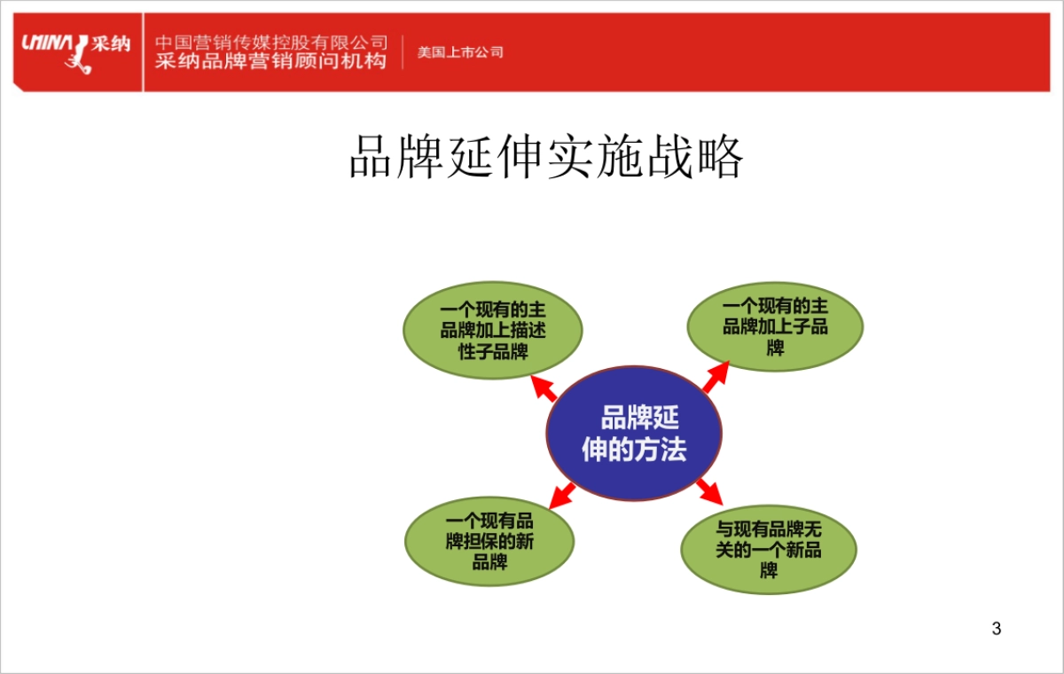 品牌延伸思考模型_第3页