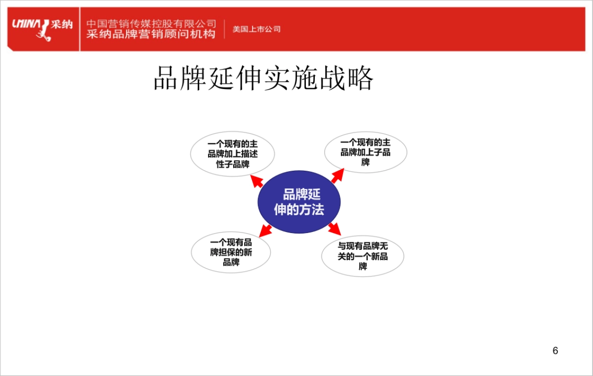 品牌延伸思考模型_第6页
