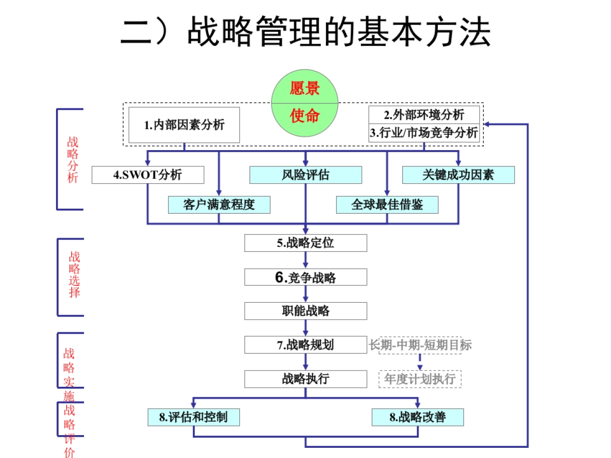 如何进行营销战略规划 _第8页