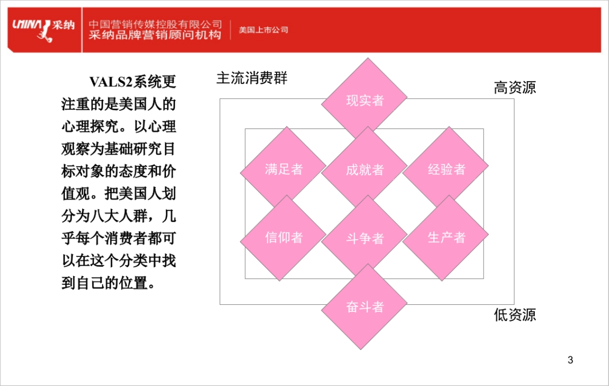 消费者生活价值观理论（VALS）_第3页