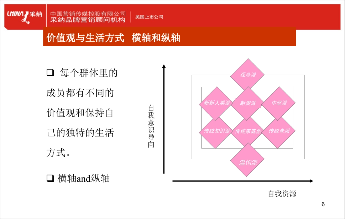 消费者生活价值观理论（VALS）_第6页