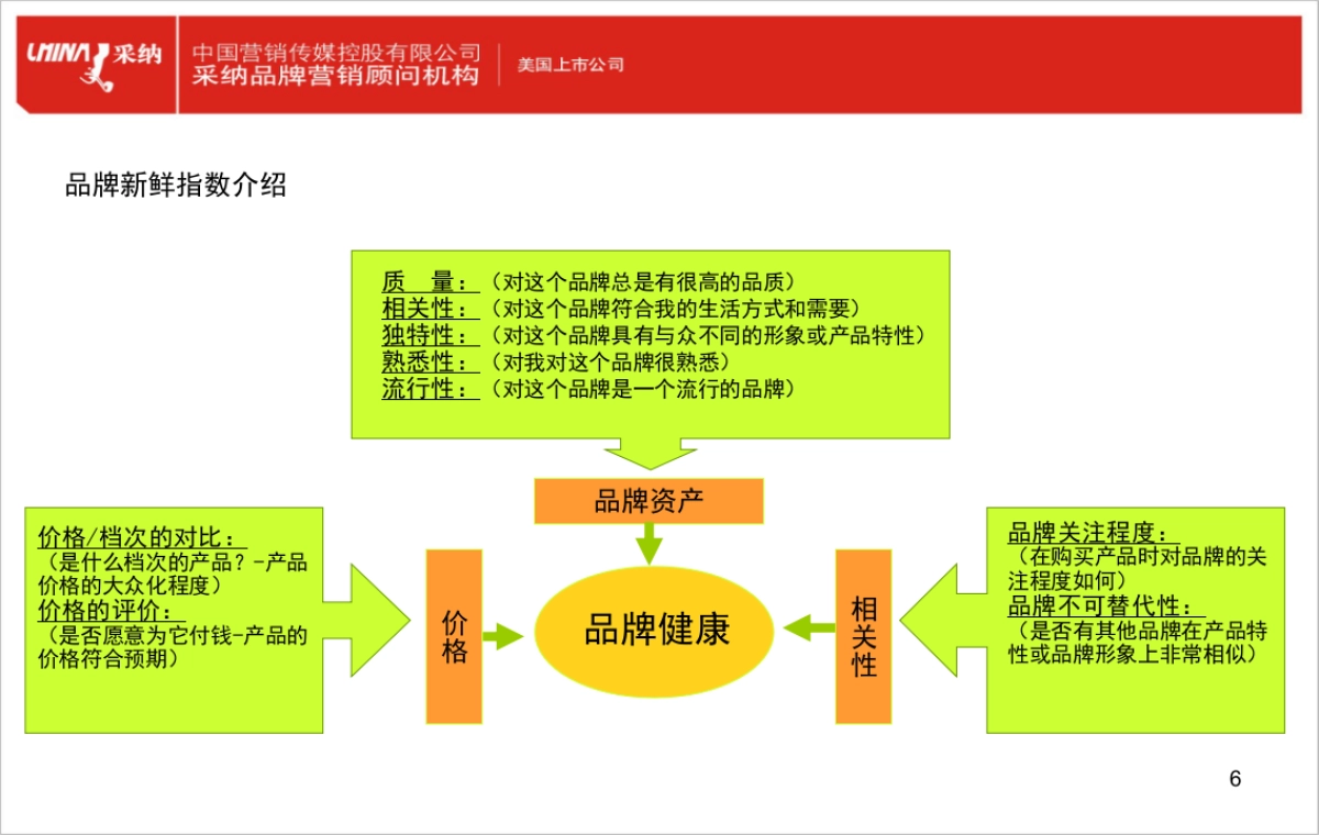 新鲜营销及十八个关键点_第6页