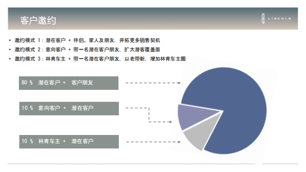 林肯春节经销商展厅活动执行手册_第10页