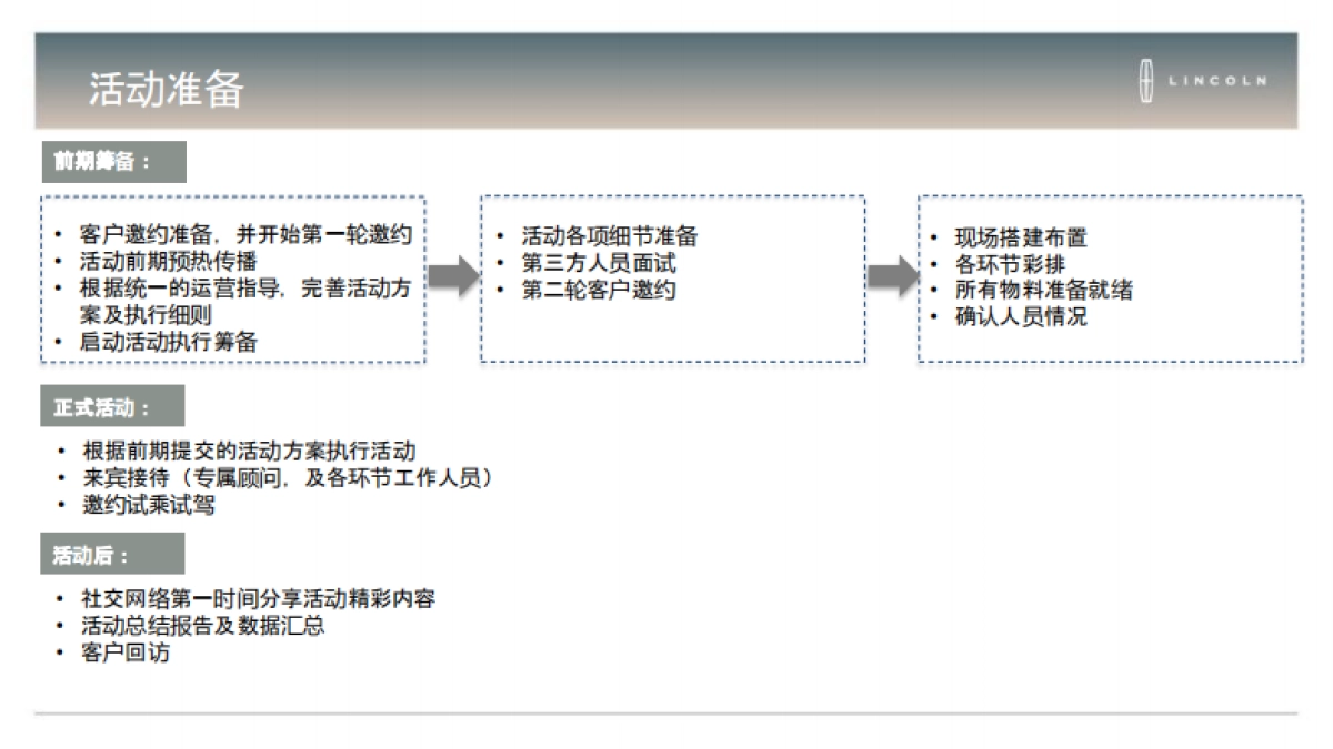 林肯驾爱回家经销商展厅活动执行手册_第7页