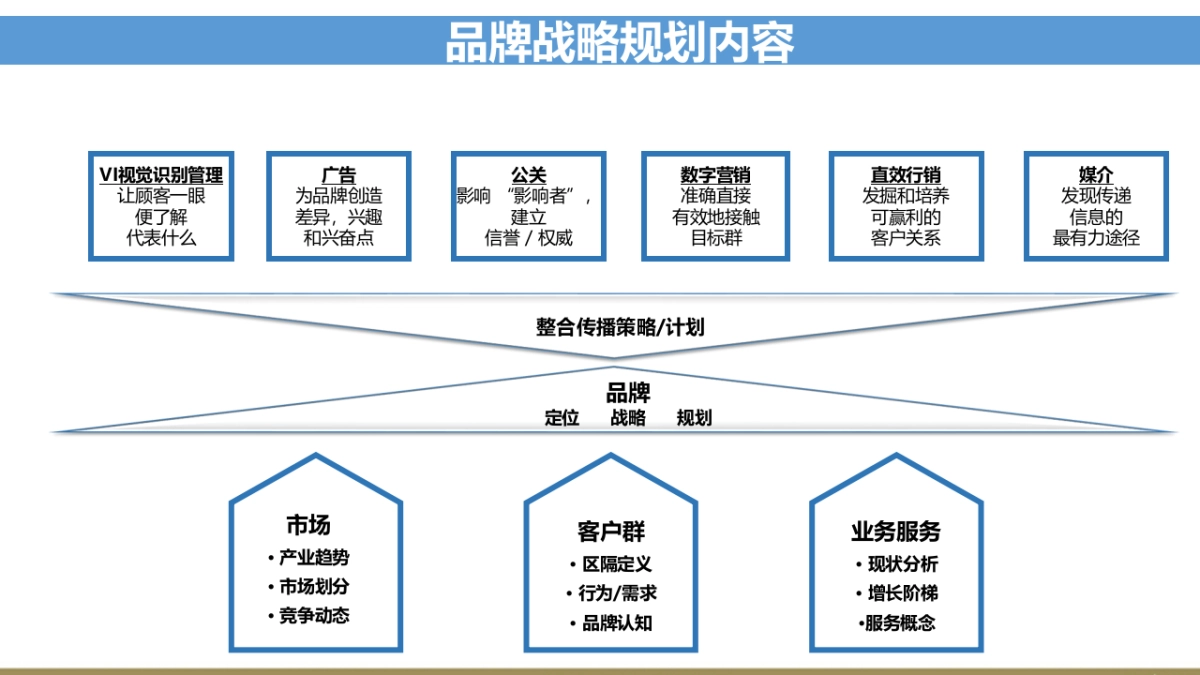 欧赛斯中财沃顿品牌战略规划思路方案_第5页
