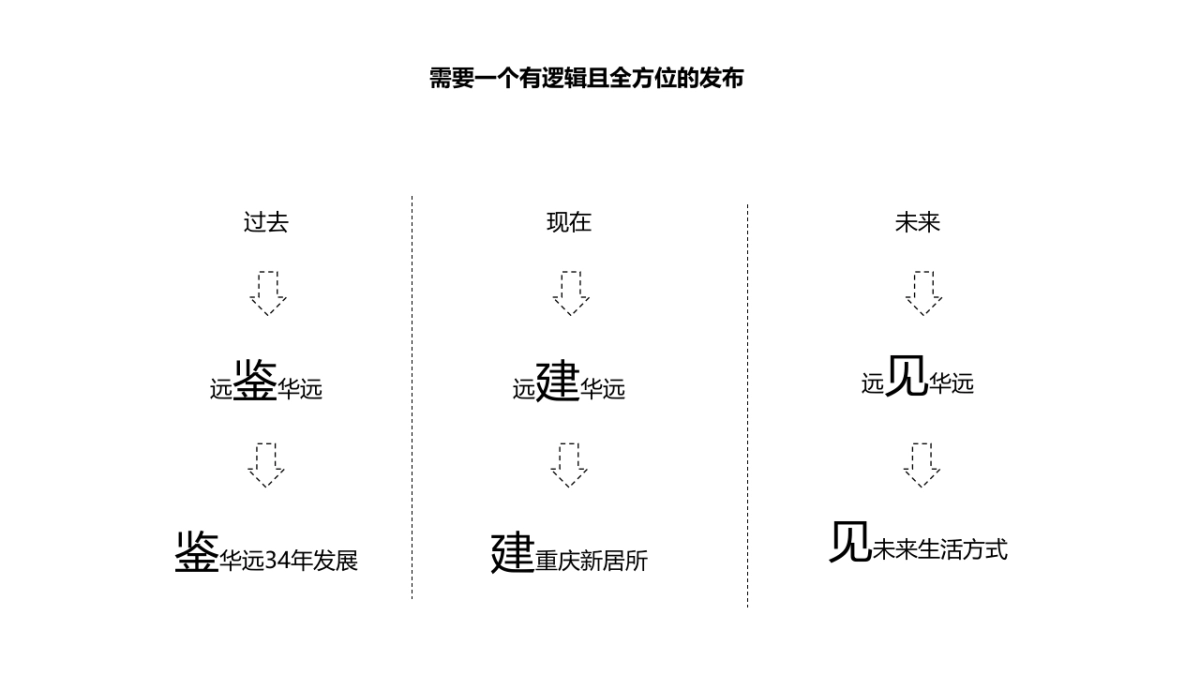 2018华远地产品牌发布会暨商界时尚新生活方式（远见新重庆主题）发布活动策划方案_第7页