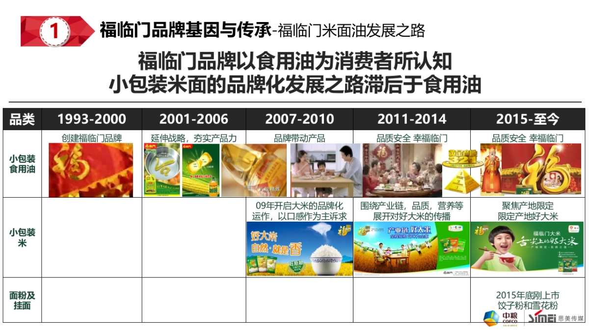 中粮福临门米面油品牌整合方案_第4页